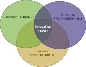 Schéma des dimensions de l'innovation