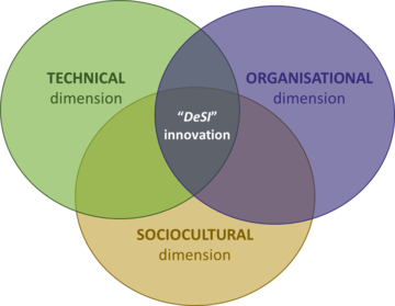 Diagram of innovation dimensions