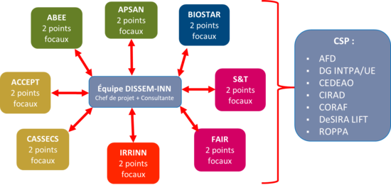 DISSEM-INN Diagram (with CSP)